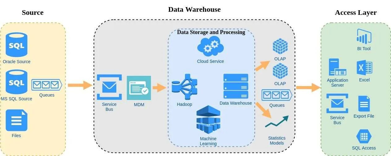 Принципы хранилищ данных. Хранилища данных data warehouse. oracle mdm. сырые данные. mdm решения.
