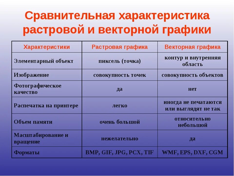 Отличие видов. Сравнительная характеристика растровой и векторной графики. Сравнение растровой и векторной графики таблица. Растровая и Векторная Графика таблица. Сходства растровой и векторной графики.