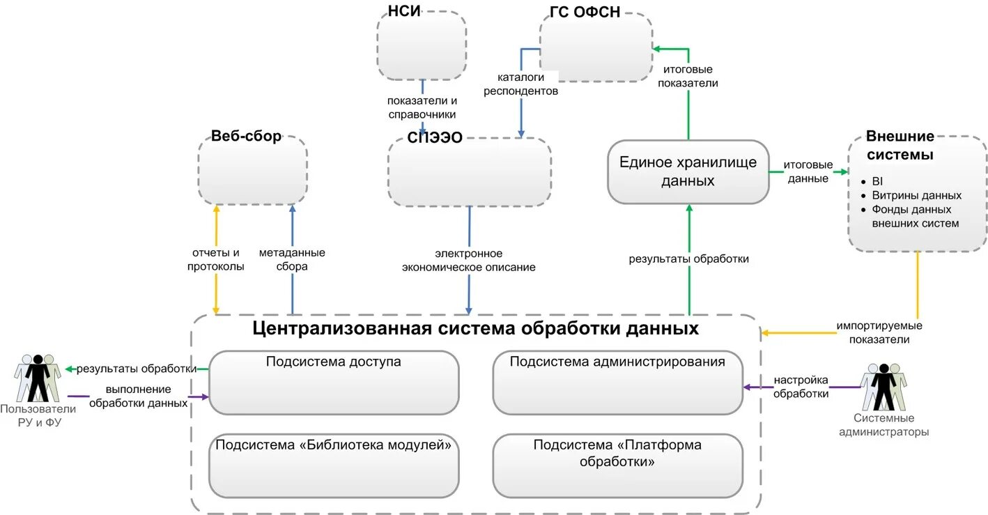 Система сбора и обработки персональных данных. Система сбора данных и обработки. централизованная схема сбора. комплекс сбора и обработки данных уксод-т.