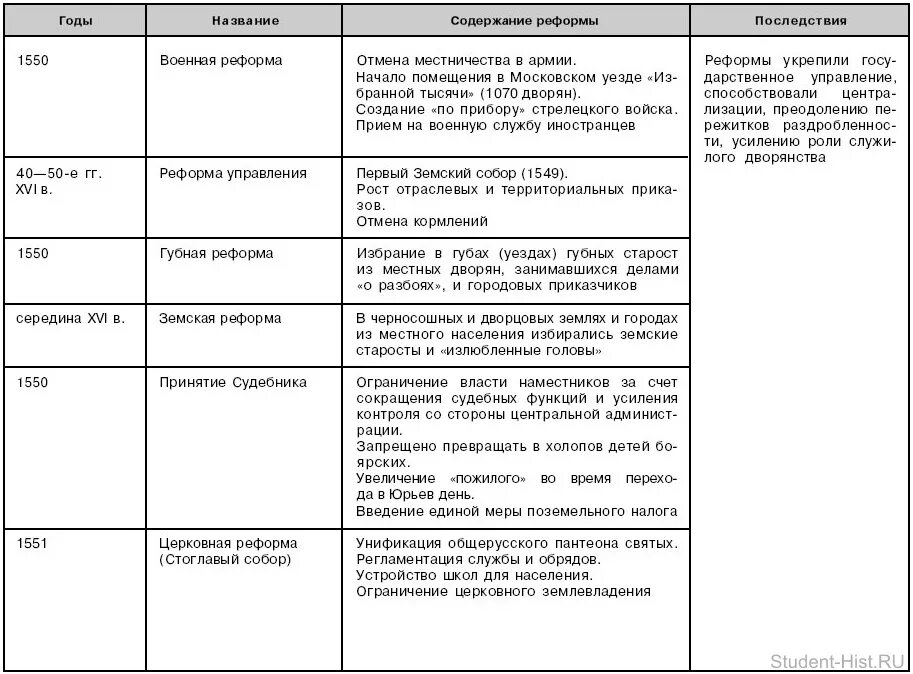 Минусы правления ивана грозного. Реформы ивана 4 грозного таблица. реформы ивана 4 таблица. таблица по истории реформы ивана 4. реформы ивана 4 7 класс история россии таблица.