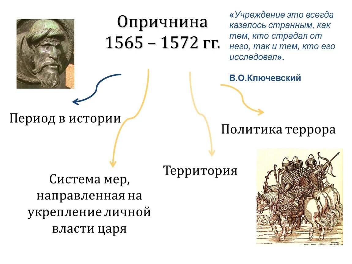 Период опричнины 1565 1572. Опричнина схема. Опричнина годы мероприятия схема. Опричнина это в истории.