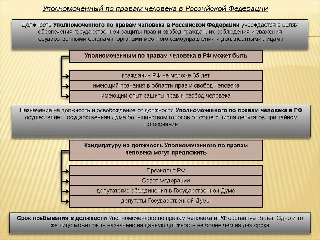 Статус уполномоченного органа. Роль уполномоченного по правам человека в РФ. Правовой статус уполномоченного по правам человека. Статус уполномоченного по правам человека в Российской Федерации. Должность уполномоченного по правам человека в Российской Федерации:.