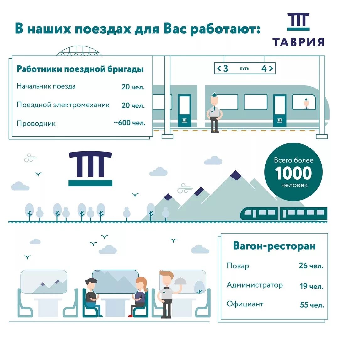 Поезд инфографика. Железнодорожная инфографика. Инфографика железная дорога. Перевозка на поезде инфографика. Билеты на поезд в крым таврия