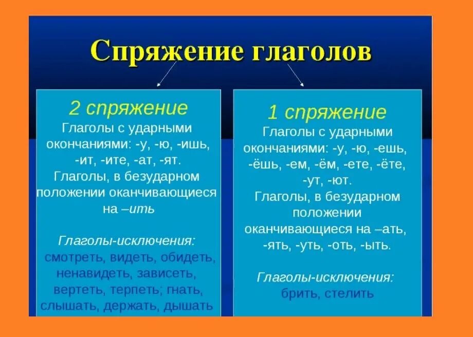 Определи спряжение глаголов бороться. Как определить 2 спряжение глагола. как определить 1 спряжение глагола. как определить спряжение глагола 5 класс. как определить спряжение глагола примеры.