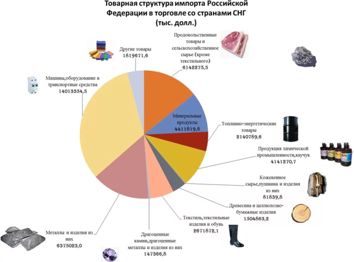 Структура российского импорта 2000. Структура международной торговли экспорт импорт. Структура внешней торговли экспорт и импорт. Товарная структура импорта в России в 2020 году. Состав основных продукций