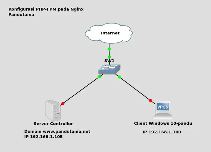 Создать php сервер. Nginx php-fpm схема. схема centos nginx php bitrix. kubernetes nginx php-fpm. контроллер памяти для сервера.