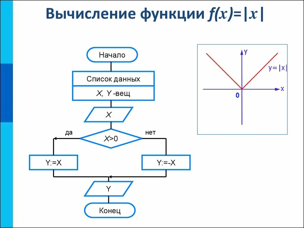 Ветвление кумир 8 класс. Блок схема вычисления функции. основные алгоритмические конструкции 8 класс информатика. блок схема алгоритма вычисления функции f x. блок схема вычисления модуля.