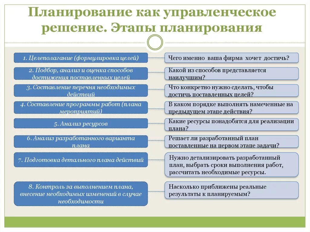 Планирование основных. Этапы планирования. Управленческое планирование этапы. Планирование этапы планирования менеджмент. Планирование как управленческое решение.