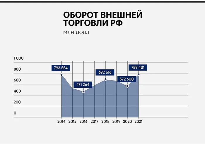 Торговля россии 2021. Внешняя торговля России 2021. Товарооборот России 2021. Оборот внешней торговли России. Оборот мировой торговли это.