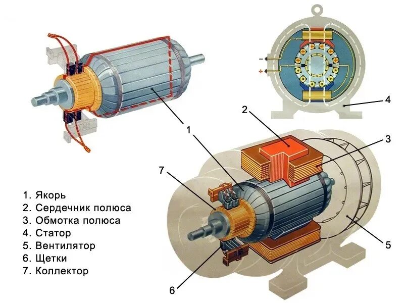 Конструкция электродвигателя постоянного тока. Электродвигатель постоянного тока ми-32фт. Устройство электродвигателя переменного тока 220в. Устройство двигателя постоянного тока статор ротор. Какой электромотор выбрать