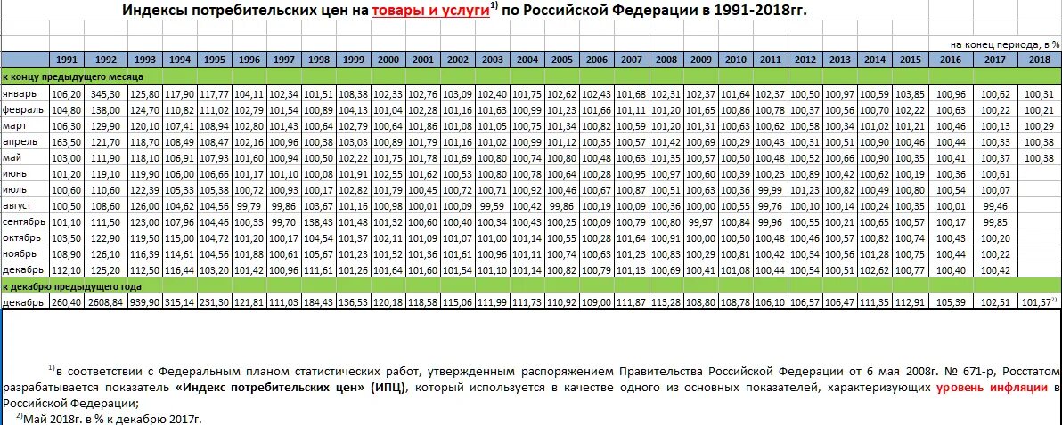 Коэффициент минэкономразвития на 2024 год. Индекс роста потребительских цен. Индекс и коэффициент инфляции. Инфляция таблица. Индекс инфляции по годам.