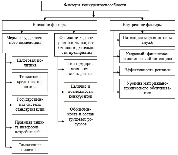 Внешние и внутренние факторы конкурентоспособности предприятия. Внешние и внутренние факторы конкурентоспособности фирмы.. Факторы влияющие на конкурентоспособность предприятия. Внешние факторы влияющие на конкурентоспособность предприятия. Условия конкурентоспособности организации