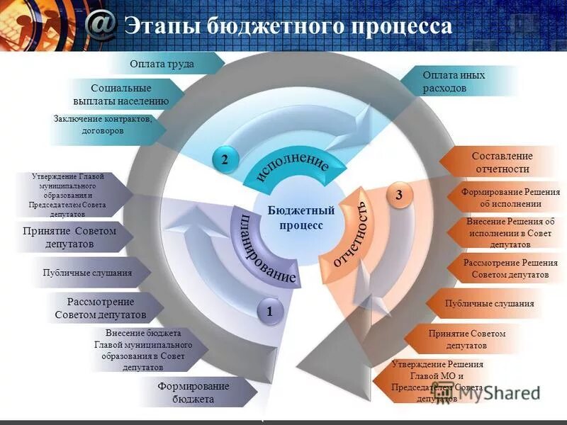 стадии бюджетного процесса в рф схема. схема бюджетного процесса в рф. технология бюджетного процесса. технология бюджетного процесса. технология бюджетного процесса.