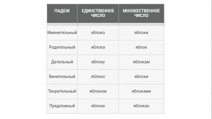 Родительный падеж слово яблоко. Яблоко просклонять по падежам. Множ число родительный падеж. Картошка множественное число. Родительный множественное число.