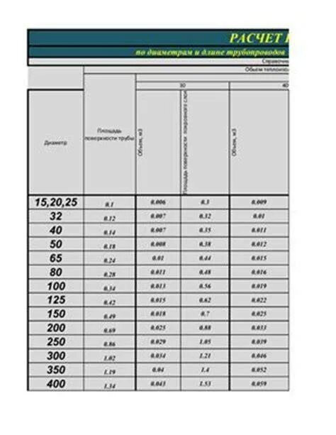 Расход теплоизоляции на 1 м трубы. Таблица окраски труб в м2. Площадь окрашиваемой поверхности трубы. Расход теплоизоляции трубопровода на 1 м2.