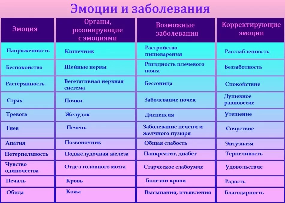 Каково значение мышечного чувства людей разных профессий. Психосоматика. Таблица негативных эмоций. Эмоциональные причины болезней. Таблица эмоциональных состояний.