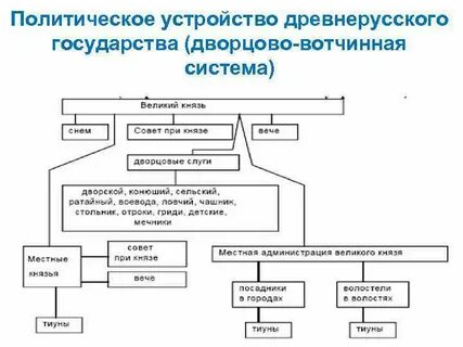 Органы власти руси