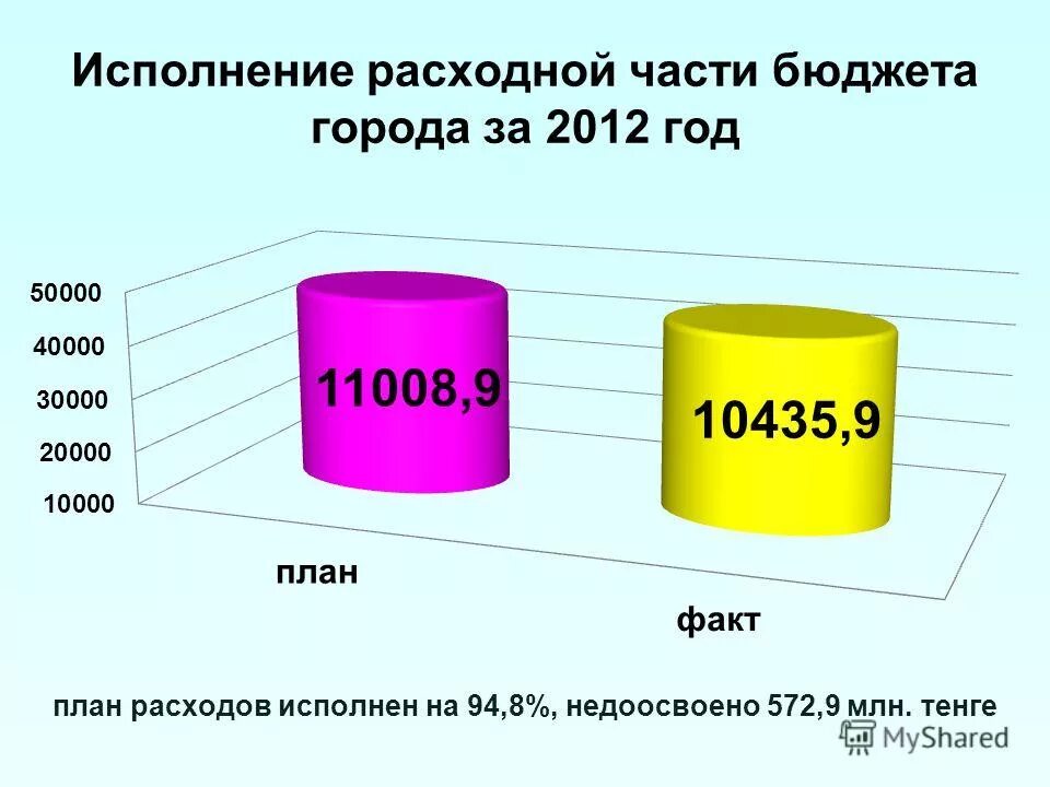 Исполнение бюджета. Оценка бюджета за январь 2014 года. Исполнение бюджета картинки для презентации. Бюджет города. Исполнение бюджета города.