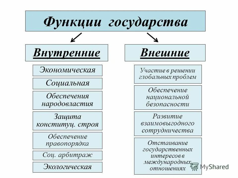 К внутренним экономическим функциям государства относится. Внутренние и внешние функции государства. Политическая система внутренние и внешние функции государства. Внутренние функции государства схема. Внешние функции государства примеры.