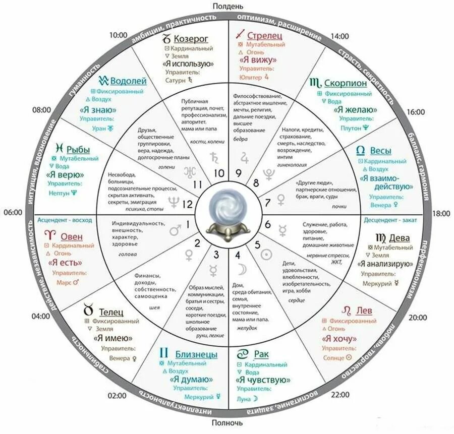 Цвет апреля 2024 по астрологии. Какие дома за что отвечают в натальной карте. 1 Дом обозначение в натальной карте. Управители домов в натальной карте таблица. За что отвечает каждый дом в натальной карте.