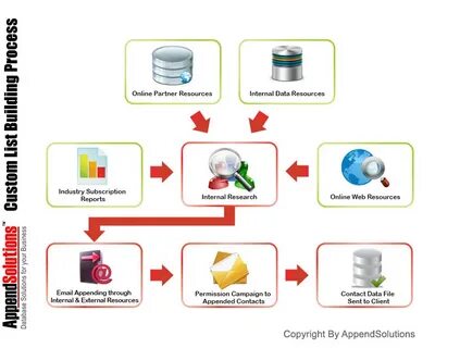 Internal resources