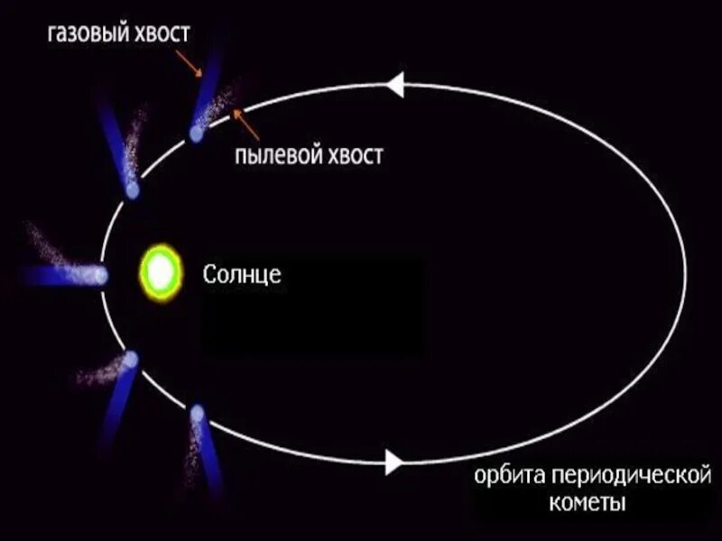 Направление хвоста кометы. 3 типа хвостов комет. Газовый и пылевой хвост кометы. Пылевой хвост кометы. Газовый хвост кометы.