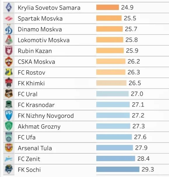 Возраст игроков в юфл. Средний возраст команды. Средний возраст команд по футболу. Средний возраст футбольных команд. Самый возрастной клуб футбола в среднем возрасте.