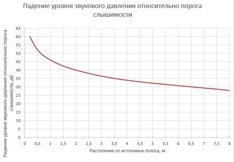 Снижение уровня звукового давления