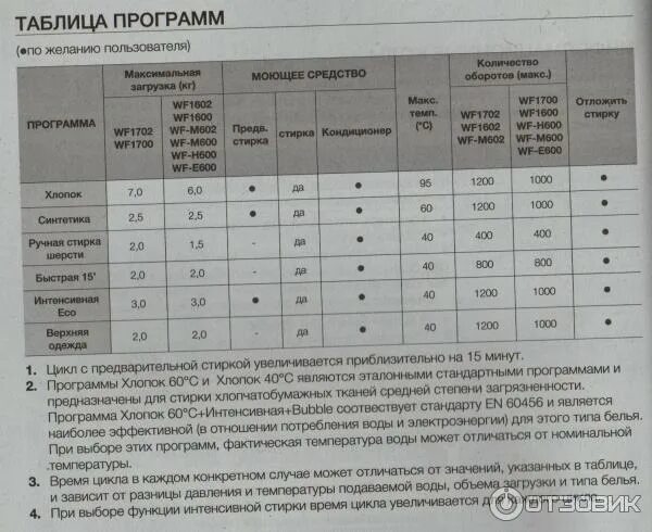 Сколько воды расходует стиральная машина. Стиральная машинка самсунг 6 кг расход воды. Расход воды стиральной машины самсунг. Машинка стиральная автомат LG 6 кг расход воды. Расход воды на стирку в автоматической стиральной машине.