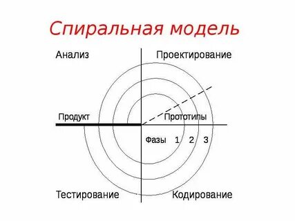 Модель спирали
