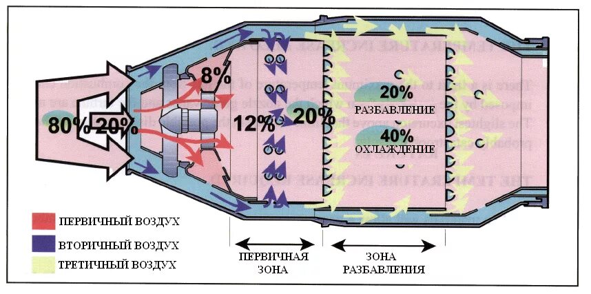 Принципиальная схема камеры сгорания. Процесс горения в камере сгорания ГТД. Камера сгорания ТРД схема. Камера сгорания газотурбинного двигателя. Охлаждение газа воздухом