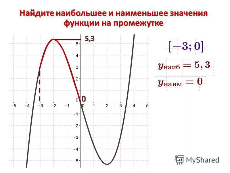 Найти минимум функции на промежутке. Наибольшее и наименьшее значение функции на графике. Нахождение наименьшего значения функции. Как найти наибольшее и наименьшее значение функции на графике. Наибольшее значение функции как найти на графике.