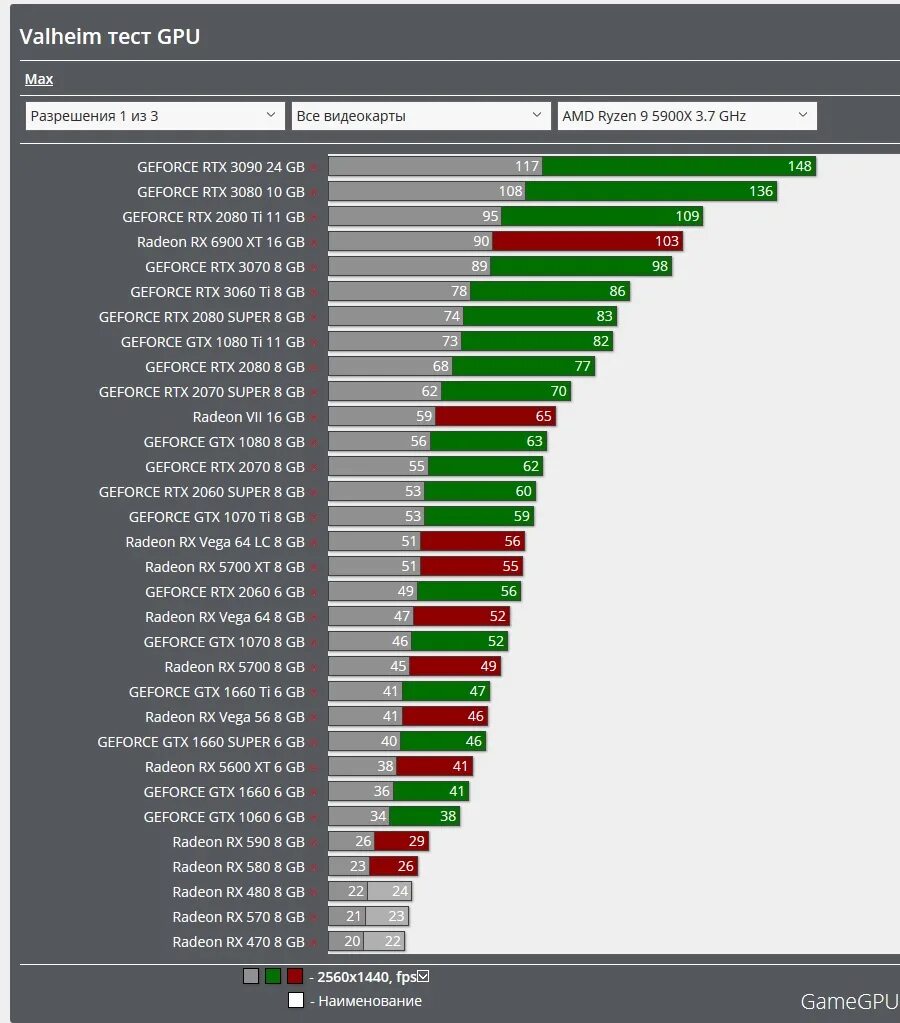 Тест видеокарты RTX 3060. График производительности видеокарт RTX. График мощности видеокарт rtx3000. График производительности видеокарт 2022. Gtx 3060 сравнение