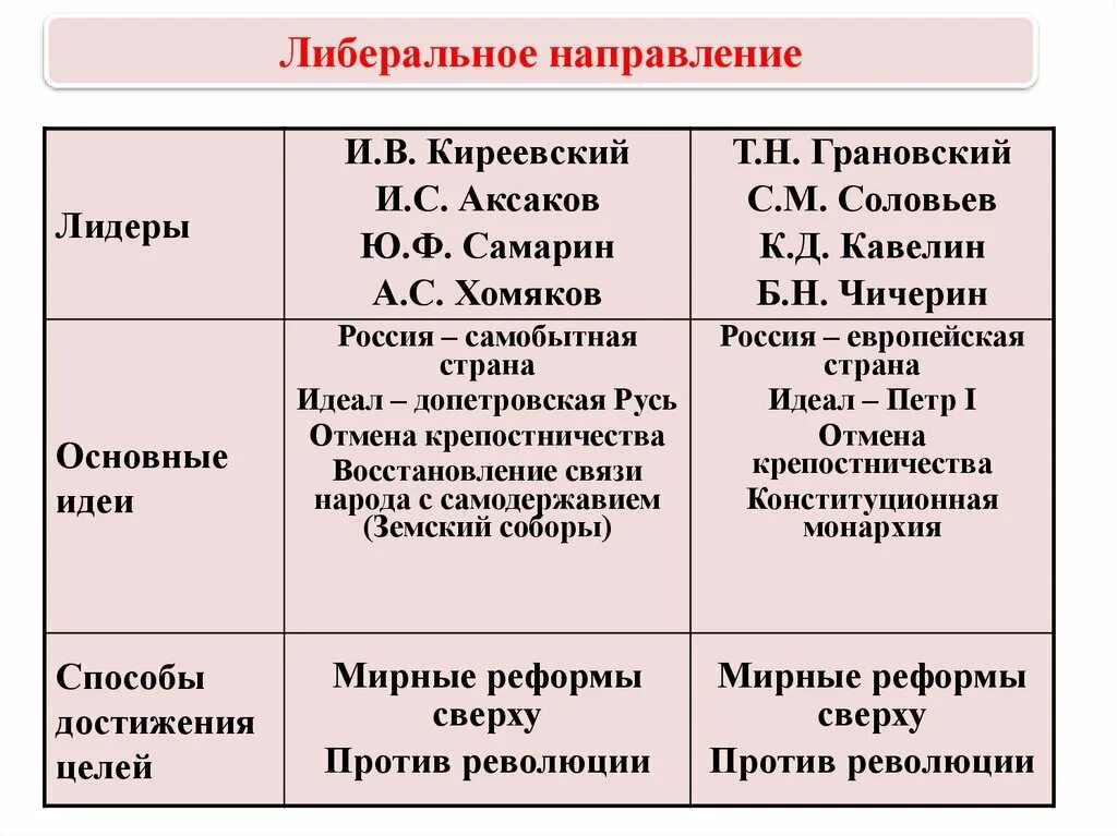 Представители либерального направления общественной мысли. Либеральное направление. Основные идеи либерального направления. Направления либерализма. Либеральное направление в России.