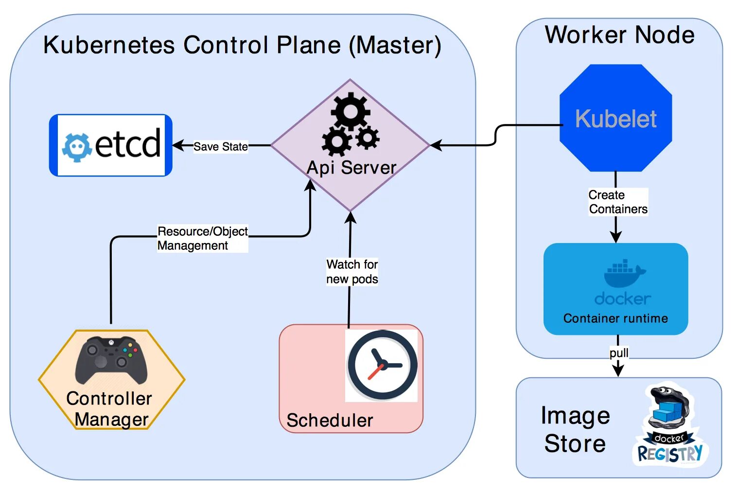 Kubernetes desktop. Kubernetes структура кластера. kubernetes архитектура. kubernetes master node. архитектура микросервисов в kubernetes.
