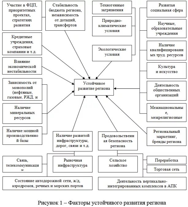 Факторы технического характера. Экономические факторы влияющие на устойчивое развитие региона. факторы социально-экономического развития региона. схема устойчивого развития региона. основные факторы устойчивого развития региона.