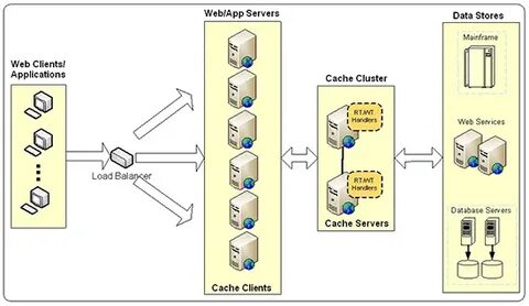 Cache client