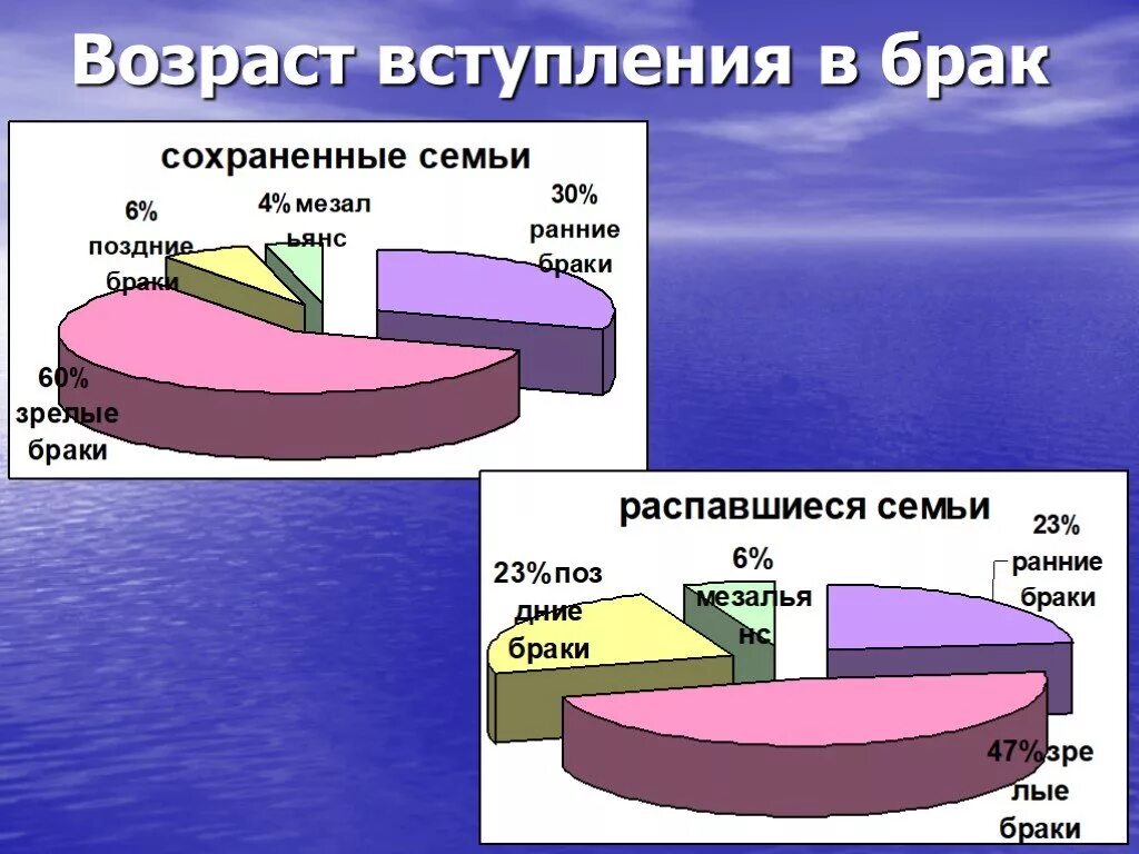 Распада браков