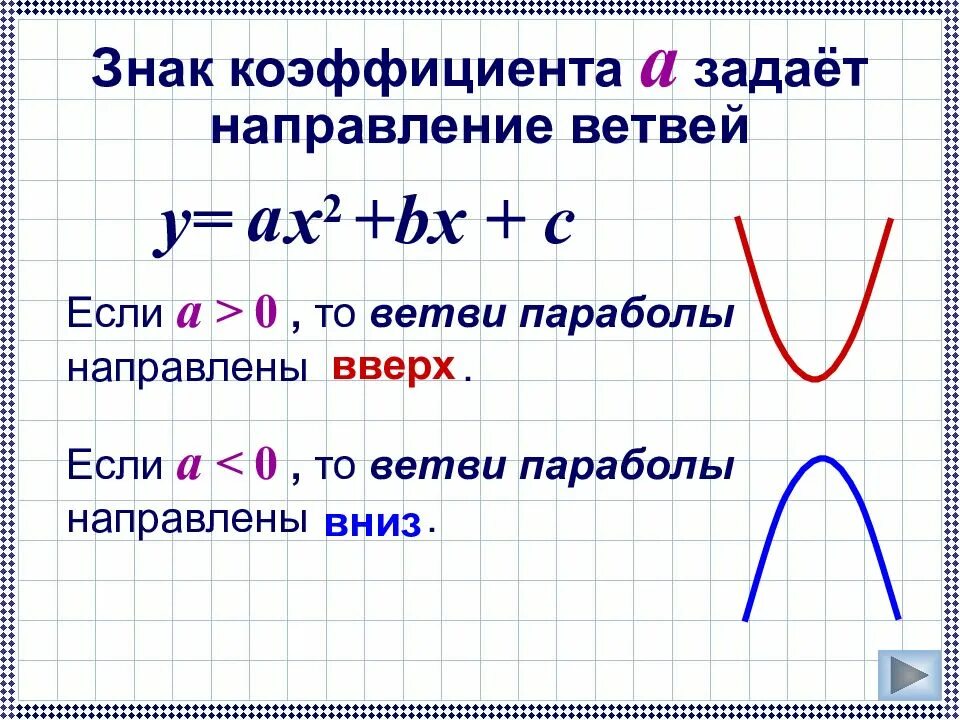 Определите коэффициент а б с. Парабола график коэффициенты. Коэффициенты квадратичной функции. Если a 0 ветви параболы направлены. Коэффициенты функции параболы.