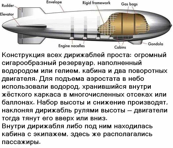 Строение дирижабля. Дирижабль принцип работы. Части конструкции дирижабля. Принцип дирижабля.