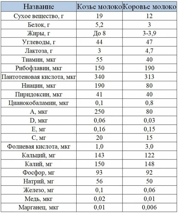 Сравнение козьего и коровьего молока. Состав козьего молока по сравнению с коровьим таблица. Сравнительная характеристика козьего и коровьего молока. Химический состав козьего и коровьего молока сравнение.