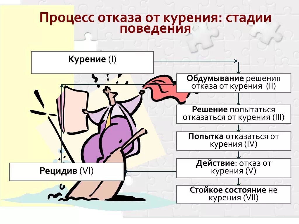 Отказ после. Этапы отказа от табакокурения. процесс отказа от курения. последствия отказа от курения. степени отказа от курения.