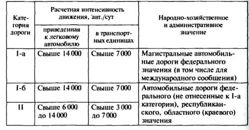 Категории дорог интенсивность. Категории дорог интенсивность. Д. Категории дорог интенсивность. Параметры автомобильной дороги 1 категории.