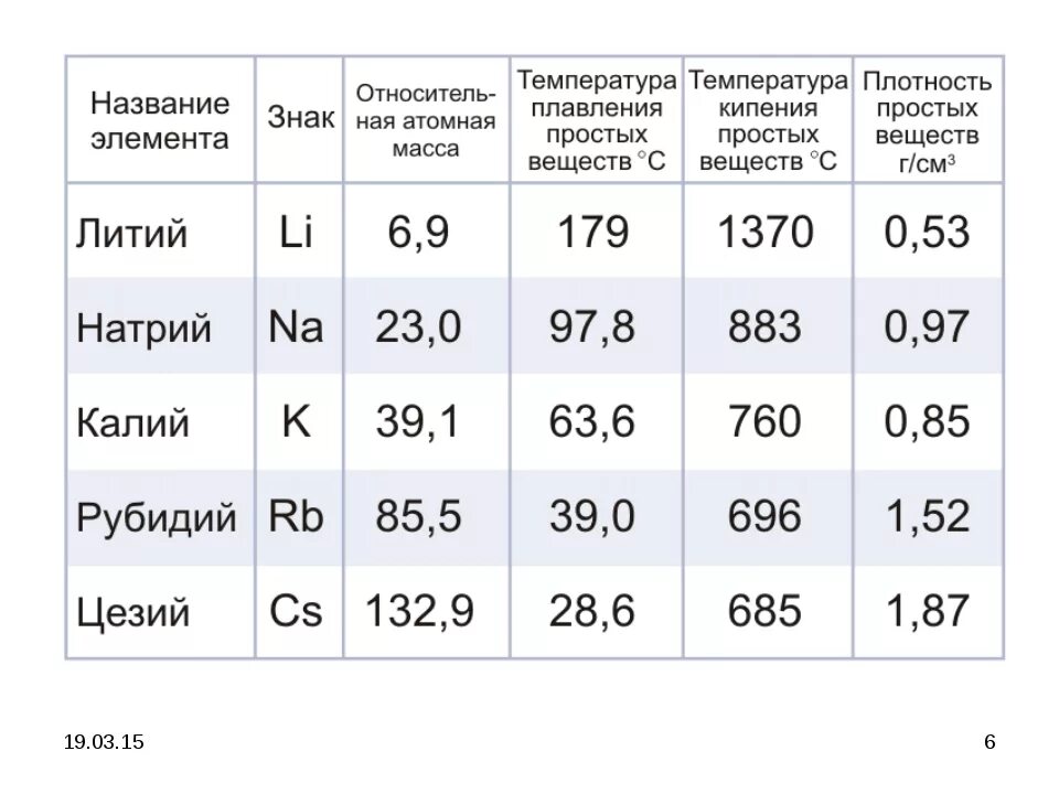 Плавление щелочных металлов. Температура плавления лития. Температура плавления натрия металлического. Температура плавления лития натрия калия рубидия цезия. Температура кипения натрия.