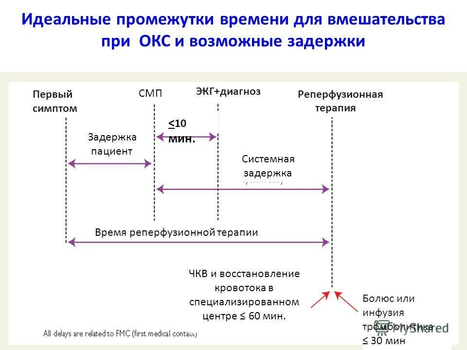 Системная задержка данных. Системная задержка данных