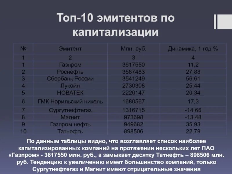 Список эмитентов. Топ компаний по капитализации. Топ российских компаний по капитализации. Капитализация топ 10. Таблица капитализации компании.