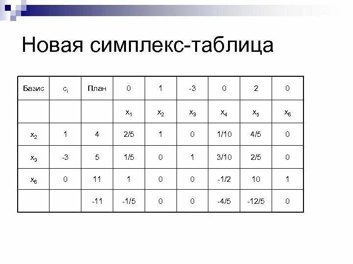 Основная задача линейного программирования Симплекс-метод Симплекс-таблица n