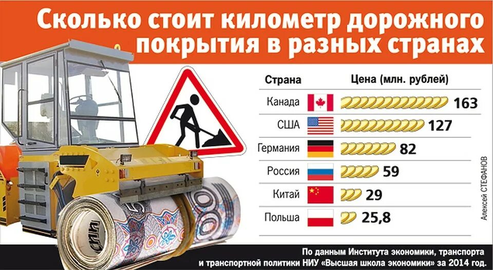 Дорого ли обходится. Стоимость одного километра асфальтированной дороги. Сколько стоит километр асфальта. Стоимость строительства дорог в разных странах. Стоимость километра дороги.