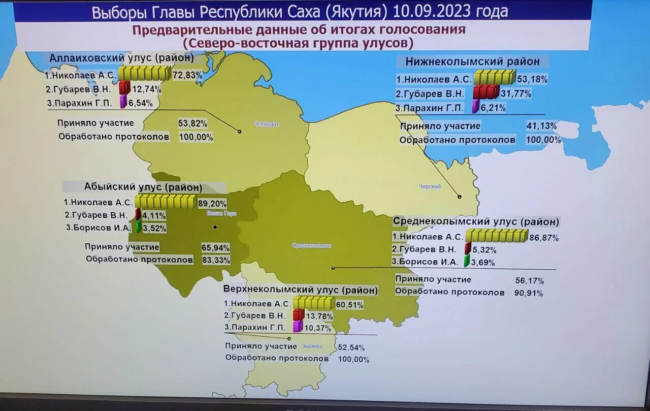 Итоги выборов в Якутии. Явка на выборах по регионам. Итоги голосования в Якутии. Выборы Якутск 2023.