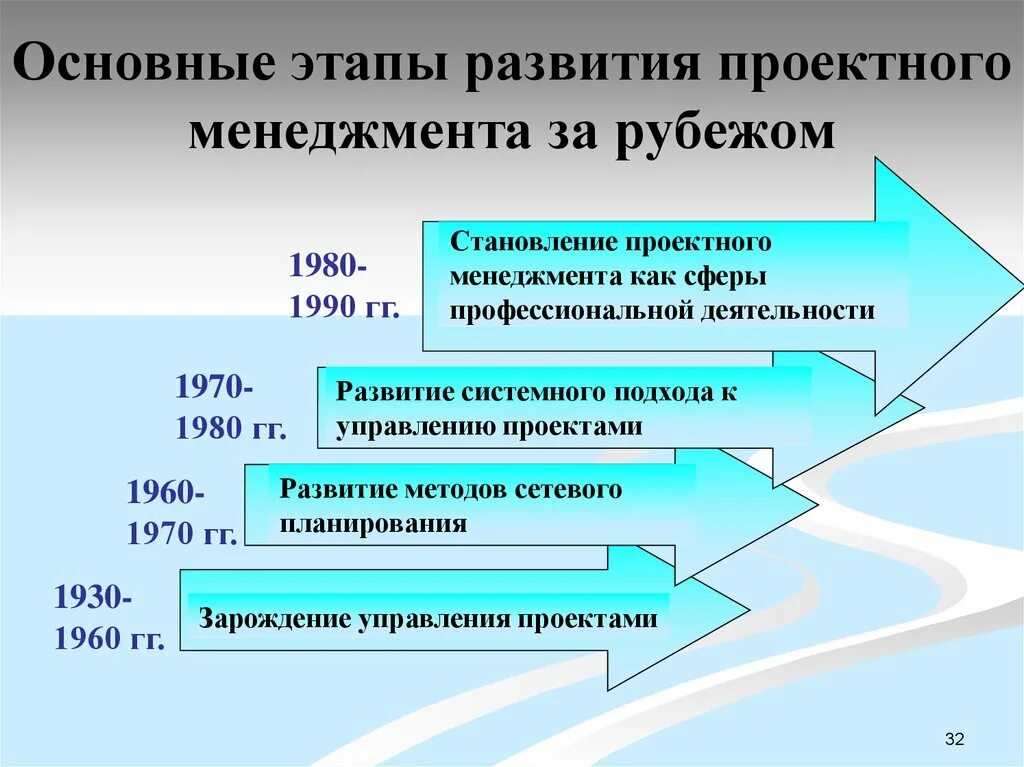 Годы становления и развития. Основные этапы процесса развития управления проектами. Основные этапы развития проектного менеджмента. Основные этапы становления методологии управления проектами. Исторические этапы развития управления проектами.